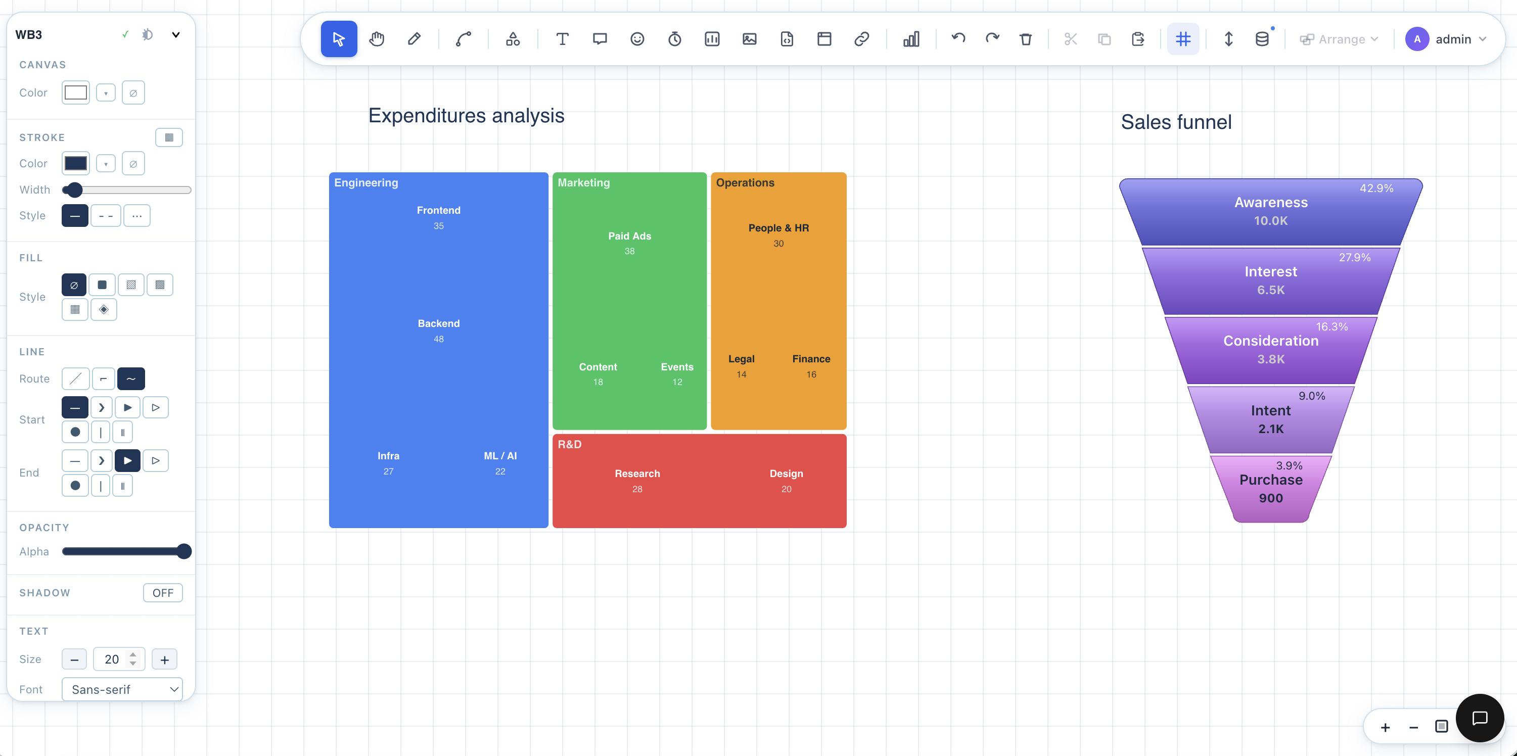 Whiteboard canvas showing an expenditures analysis heatmap with departments and budgets, and a sales funnel visualization from awareness to purchase.
